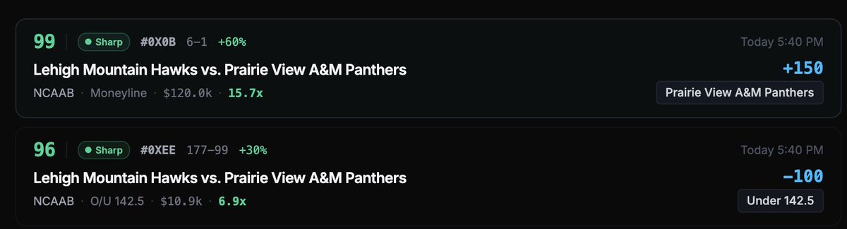 UnjuicedApp's tweet photo. Follow the money.

Our tool flagged a $120k wager on Prairie View A&amp;M ML (+150)

Top 2 NCAAB plays went 2–0 today 💰

Tool drops soon.
Who wants in? 👀 https://t.co/Bfl5g8mD1x