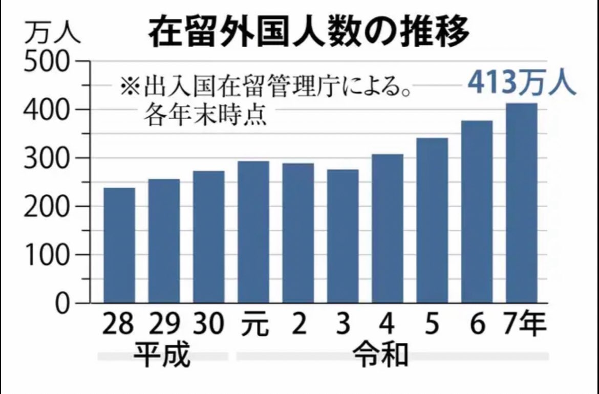 ここ数年は指数関数的に増えていて、多民族国家になる日はもう間近。

みんなで声を上げなければならない！！