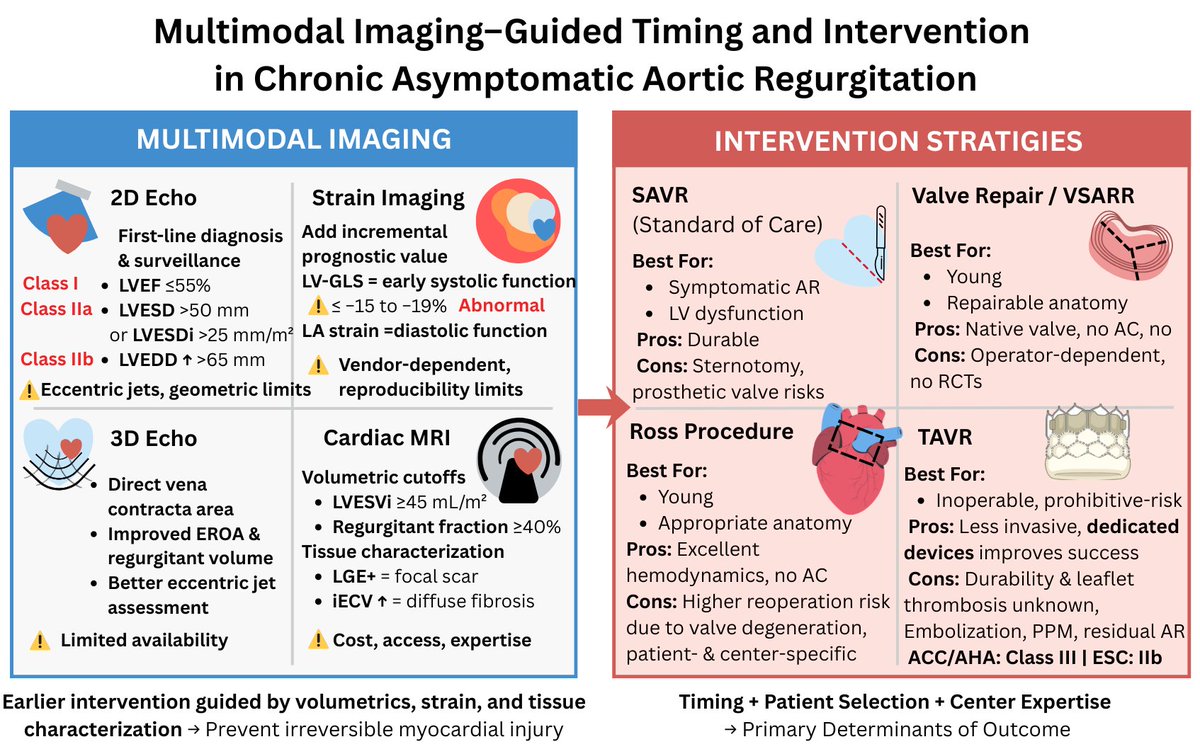 JCM_MDPI's tweet photo. #mdpijcm 
🩺Don't miss this new #Review
Asymptomatic #AorticRegurgitation: Evolving Imaging Markers and Contemporary Intervention Strategies
🎯https://t.co/LLNRyF1KvV
@MediPharma_MDPI
#cardiac_magnetic_resonance; #multimodal_imaging https://t.co/74Ukw9Obou