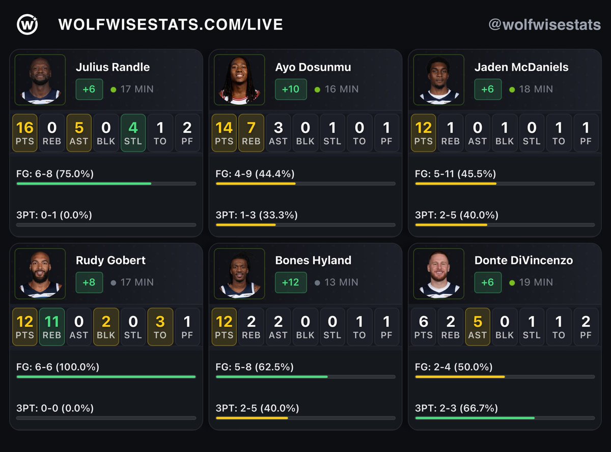 Wolf Wise Statistics tweet media