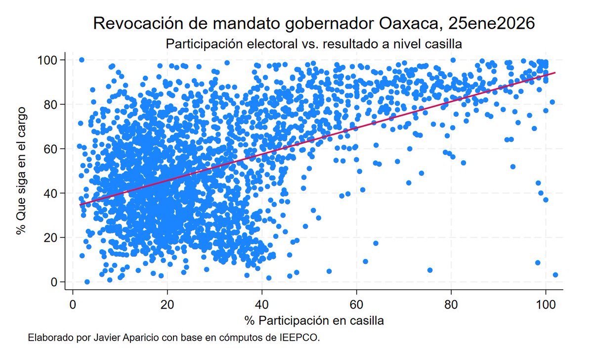 ¿Cómo funciona la revocación de mandato?

Participación electoral a nivel casilla vs. votos a favor de que el gobernador de Oaxaca siga en su cargo (25ene2026).