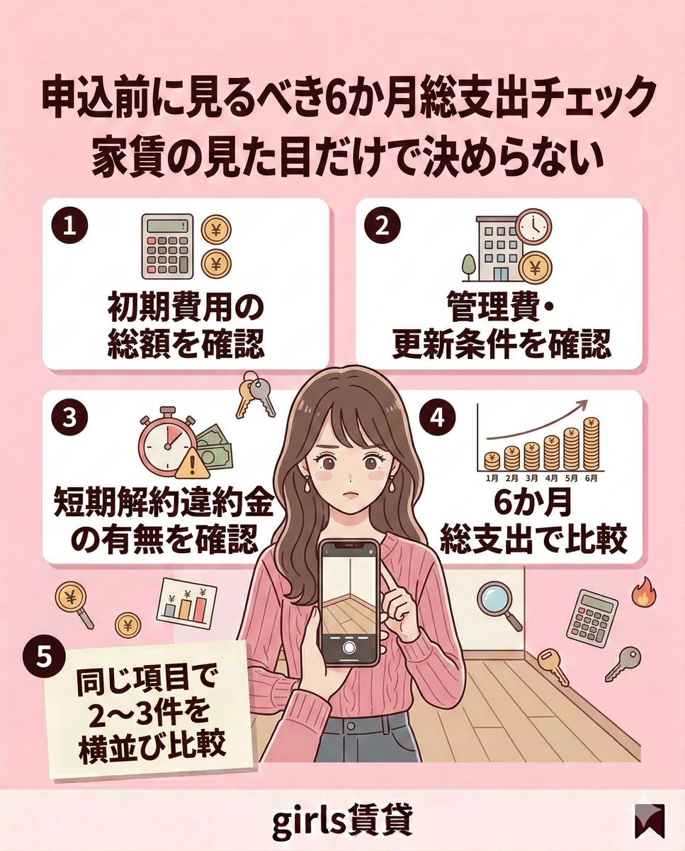GirlsRealestate's tweet photo. 一人暮らしは、
「初期費用の総額」だけでなく 
「入居後6か月の総支出」まで見ると失敗しにくいです！ 

家賃・管理費・更新料の有無に加えて、
短期解約違約金の条件も必ず確認しておくこと🪄 

月額が少し安く見える物件でも、
条件次第で総額は逆転することがありますよ...🤫 https://t.co/Oeu4fhj2Pz