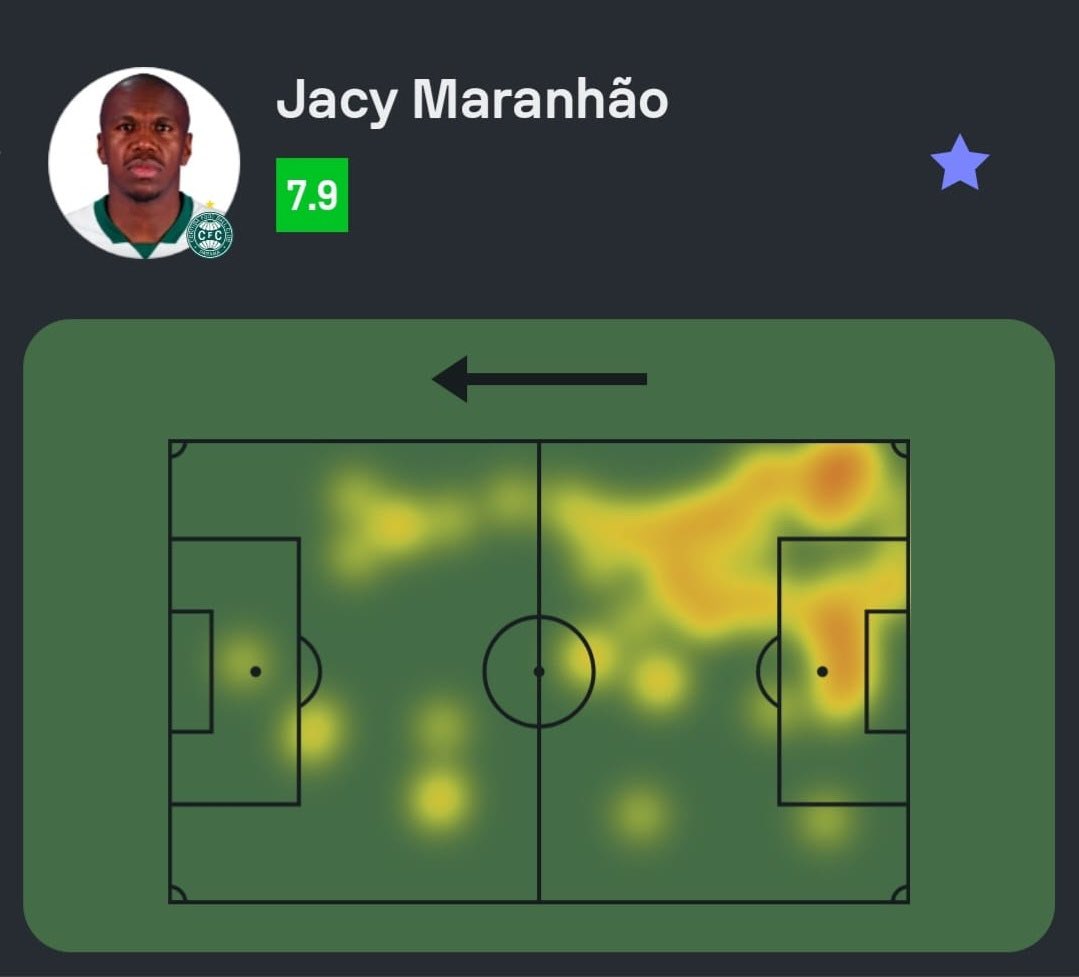 Jacy Maranhão teve a 2ª maior Nota em Mirassol 0-1 Coritiba!

💪 8/11 duelos ganhos pelo chão (1º do jogo!)
🚀 2/4 duelos aéreos ganhos
🆚 8 desarmes (1º do jogo!)
✂️ 6 cortes (!)
🔐 17 ações defensivas (1º do jogo!)
💯 Nota Sofascore 7.9

📰 <a href="/SofascoreBR/">Sofascore Brasil</a>