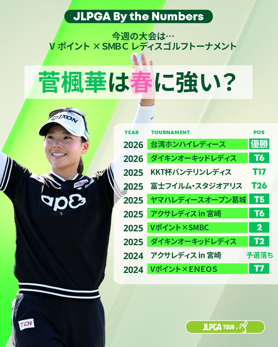 📊𝐉𝐋𝐏𝐆𝐀 𝐁𝐲 𝐭𝐡𝐞 𝐍𝐮𝐦𝐛𝐞𝐫𝐬📈 〜数字で見るJLPGA〜 菅楓