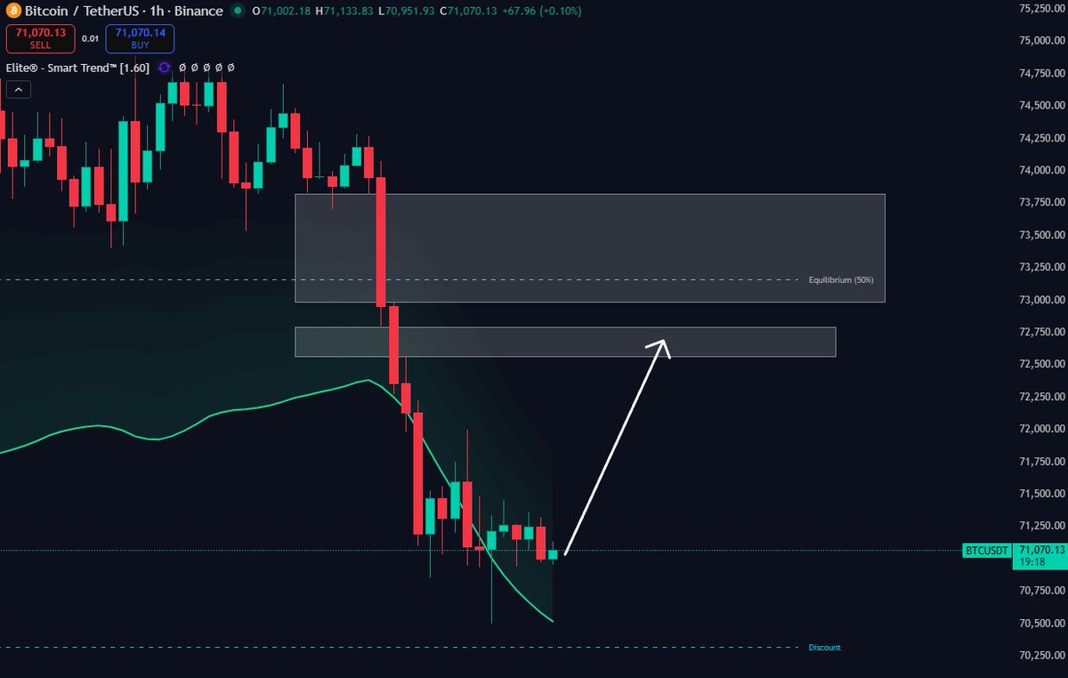 LeakCrypto_'s tweet photo. #BTC podría subir en 1h🔥
Mi proyección es que el Precio llegué a tocar el 1er FVG y extendiendo el tp, hasta el 2do FVG
Movimiento de hasta un 3%...
#tradingcripto #bitcoin https://t.co/aifdS2eUCC