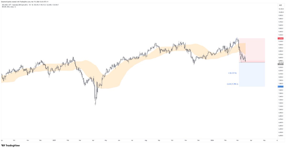 ElephantCapita2's tweet image. #ASX200 update. If it closes below 8455 there is a strong case to be made for 7700-7800. 

$XJO #ASX