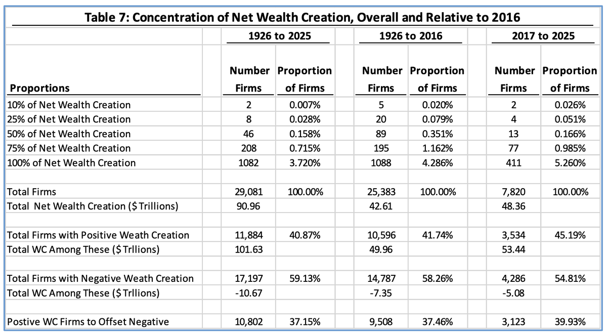 dailychartbook's tweet photo. An updated Hendrik Bessembinder study of 29,081 firms over the 1926 to 2025 period shows:

just 2 firms accounted for 10% of net wealth creation
8 accounted for 25% 
46 accounted for 50%
208 accounted for 75%
and 1,082 accounted for 100% https://t.co/uMlYkSuS3n
