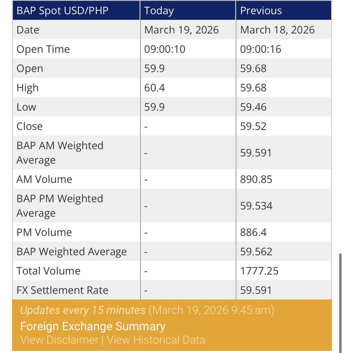 LOOK: The peso has breached the P60 per dollar mark in the early Thursday session, touching as new record low of P60.4.

This surpassed its P59.87-trough logged on March 16, as well as that day’s intraday low of P59.95.

<a href="/bworldph/">BusinessWorld</a>