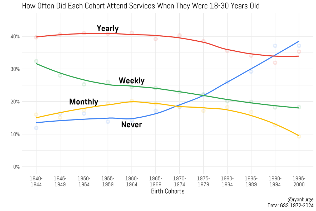 Ryan Burge 📊 tweet media