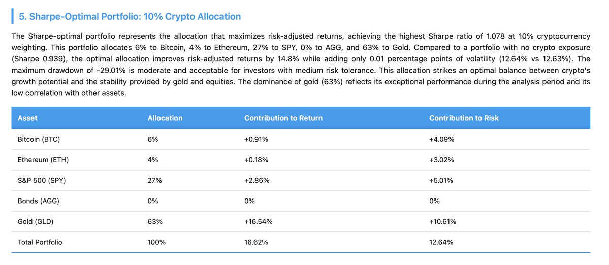 You ask for a Sharpe-optimal portfolio.

Vester handles the rest:

- Allocations across $BTC $ETH $SPY $GLD $AGG

- Return vs risk contribution by asset

- +14.8% Sharpe vs no-crypto baseline (similar vol)

- Weights driven by correlation structure, not heuristics

All from a
