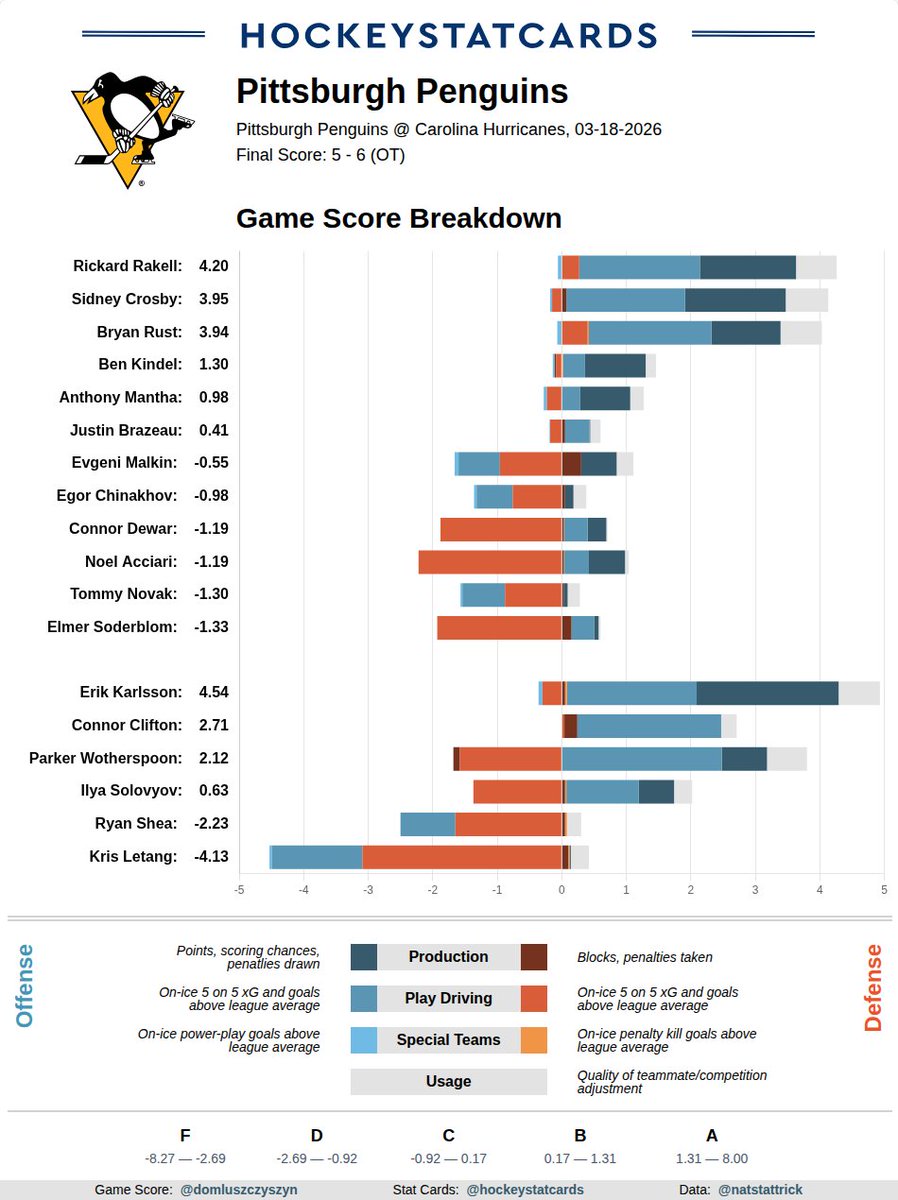 hockeystatcards's tweet photo. NHL GameScore Impact Card for Pittsburgh Penguins on 2026-03-18: https://t.co/NTj7BK3Pt6