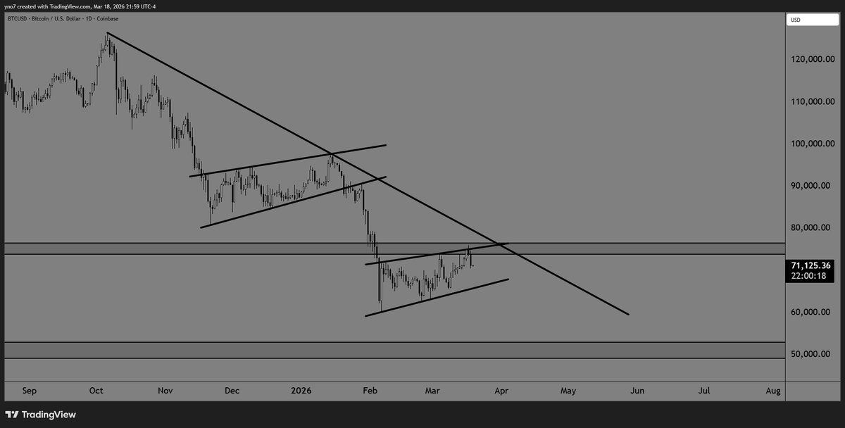 yno7_'s tweet photo. bitcoin looking like it wants to drop to $50k

what does this chart tell you? btc might repeat https://t.co/c7EhHDk8KC