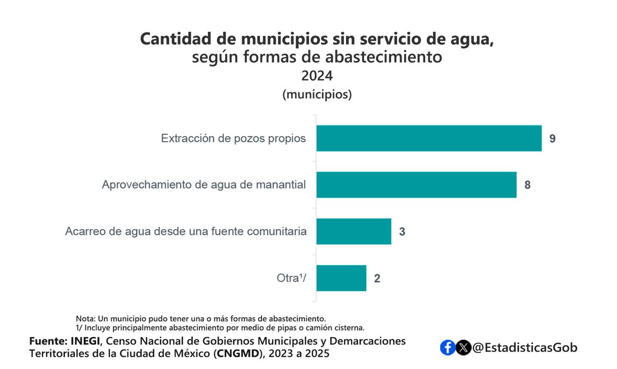 EstadisticasGob's tweet photo. En 2024, 98 % de los municipios contó con agua potable, mientras que el drenaje alcanzó una cobertura de 81 %. #CNGMD @lismarybaby
@BuenMadrazo @leoxnv https://t.co/l3Q458L80G