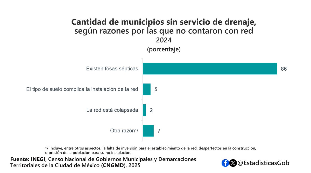 EstadisticasGob's tweet photo. En 2024, 98 % de los municipios contó con agua potable, mientras que el drenaje alcanzó una cobertura de 81 %. #CNGMD @lismarybaby
@BuenMadrazo @leoxnv https://t.co/l3Q458L80G
