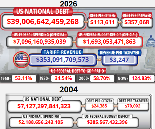 socratesnewton's tweet photo. Markets freaking out over Iran war, $100+ oil, AI bubble fears & private credit cracks.
But zoom out: US "LLC" debt just hit ~$39 TRILLION
Debt-to-GDP ~125% (highest since WWII)
Long-term solvency? The real storm brewing.Priorities, people
#USDebt #Markets #Economy #FiscalRules https://t.co/ct1kiyoLmU