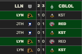 LJL_Brasil's tweet photo. @nmms_ali @LyonLATAM Não se esqueçam que até hoje o CBLOL ganhou da China e vcs sequer estão perto desse feito mesmo se vendendo pro NA 👏 https://t.co/70vKvGDa9g