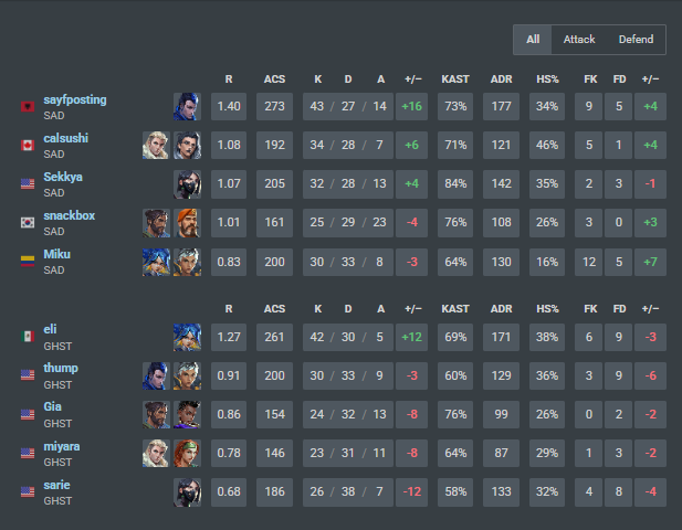 SekkyaNefu's tweet photo. 2-0 @GhostGaming 
ggs. my viper is kind of crazy! anyways i love my team ^_^
@lexboxe @MikuFps @sayfposting @calsushi123 
+ my slay coaches @YWFMfps @oatmurr 
we play 100T Friday to qualify for swiss B)
#SaDwin https://t.co/7DtgxkJjLY