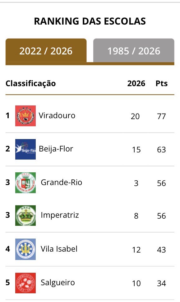 Campeãaaao
Vencedoooor 🎶