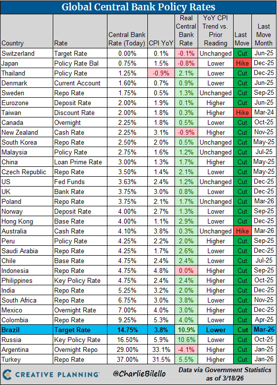 Global Central Bank Update:
-Brazil cut rates for the first time in 2 years, 25 bps move down to 14.75%.