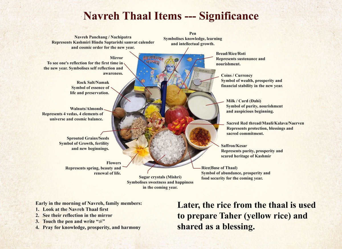 VikasInExile's tweet photo. *Navreh Poshte* 🙏 👍 is a traditional ritual observed by Kashmiri Hindus on the occasion of Navreh, which marks the Kashmiri New Year (Chaitra Mass), the arrival of Spring season.

On the eve of the festival, a,*thal* is prepared with rice, curd, bread, walnuts, a pen, a coin, flowers, a mirror, and the new Janthri (almanac).

On Navreh morning, family members look at thal  first thing after waking up. It’s believed that seeing these items sets a positive, prosperous tone for the entire year

#NavrehPoshte