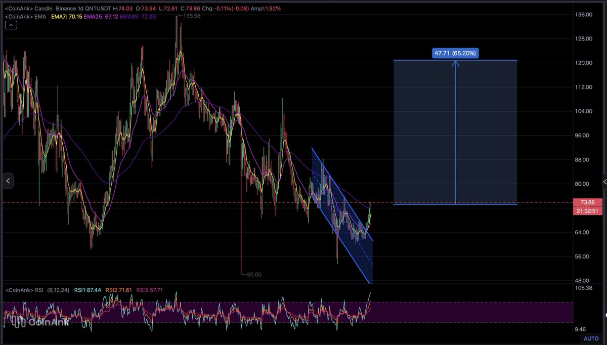 abojasimc's tweet image. #QNT $QNT ready to pump 🔥

الدخول من السعر الحالي : 73
الوقف : 62 🛑
الهدف : 120 🟢

تم التحليل عن طريق : #coinank
للمزيد من الصفقات انضم الي قناتي العامه لتوصيات : 👇🏻

t.me/abojasimp