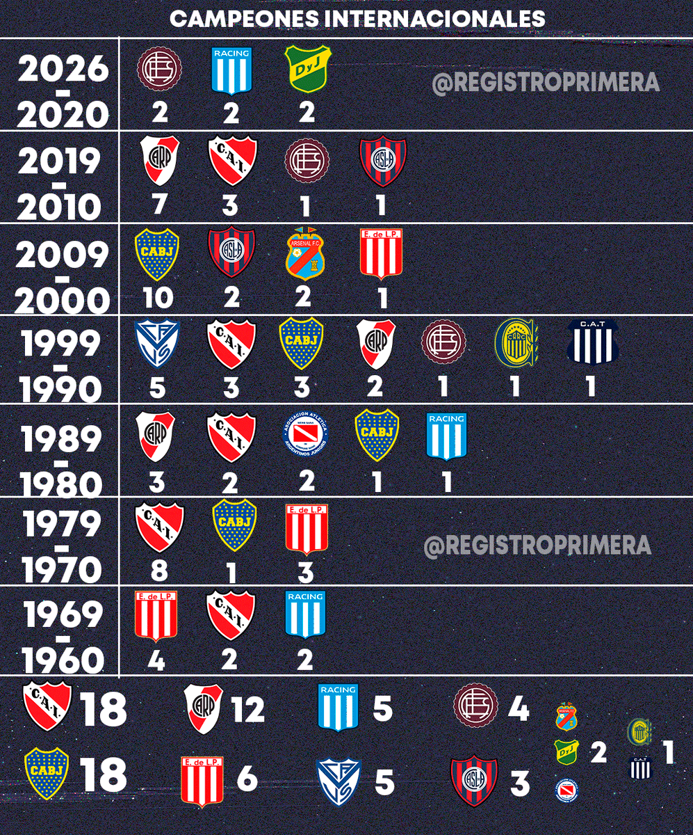 RegistroPrimera's tweet photo. Campeones internacionales década por década.
Dato extra: Los que aparecen en distintas décadas:
Independiente: 5
Boca: 4
Estudiantes: 3
Racing: 3
River: 3
Lanus: 3
San Lorenzo: 2 https://t.co/HKLQjYvsPv