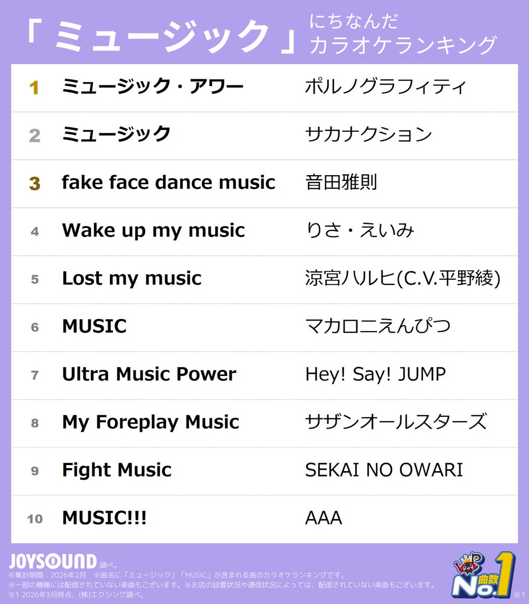 JOYSOUND_PR's tweet photo. 今日は #ミュージックの日

タイトルに「ミュージック」を含む曲で
カラオケランキングを発表✨

🥇ミュージック・アワー／ポルノグラフィティ
🥈ミュージック／サカナクション
🥉fake face dance music／音田雅則

みなさんが歌いたい曲はなんですか❓
リプや引用でおしえてね💭 https://t.co/NC0A2eUTL2