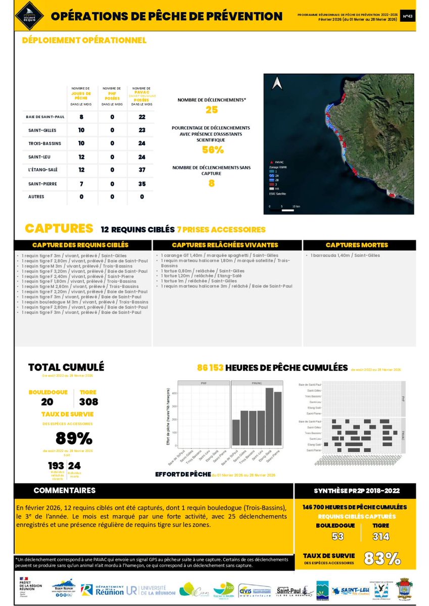 MediasRequins's tweet image. 🇷🇪🦈Synthèse des opérations du PROGRAMME RÉUNIONNAIS DE PÊCHE DE PRÉVENTION 2022-2026 - Février 2026
Capture des #requins ciblés : 1️⃣2️⃣requins, dont 1️⃣ requin bouledogue