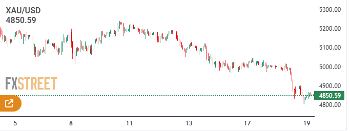 Noabennetfx's tweet photo. #Gold rebounds as Middle East war escalates, but not out of woods yet

#xauusd rebounds from six-week lows of $4,807 in Thursday’s Asian trades, as the Middle East war enters a new phase.

#link in bio, for daily signals
#silver #stocks #forex #trading #xagusd #pips #profit https://t.co/hn538iXkIK
