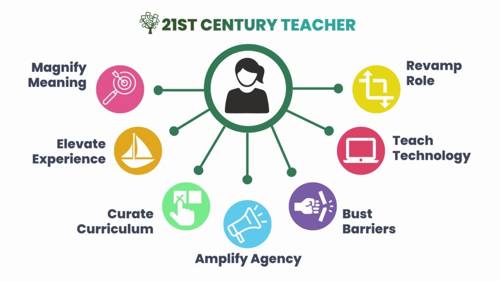 EM203zacm's tweet photo. This picture refelcts a solution for educators to effectively teach students in the 21st century. https://t.co/7OVV84Qqbj