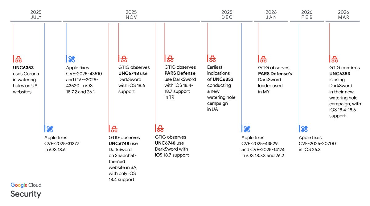 Mandiant (part of Google Cloud) tweet media