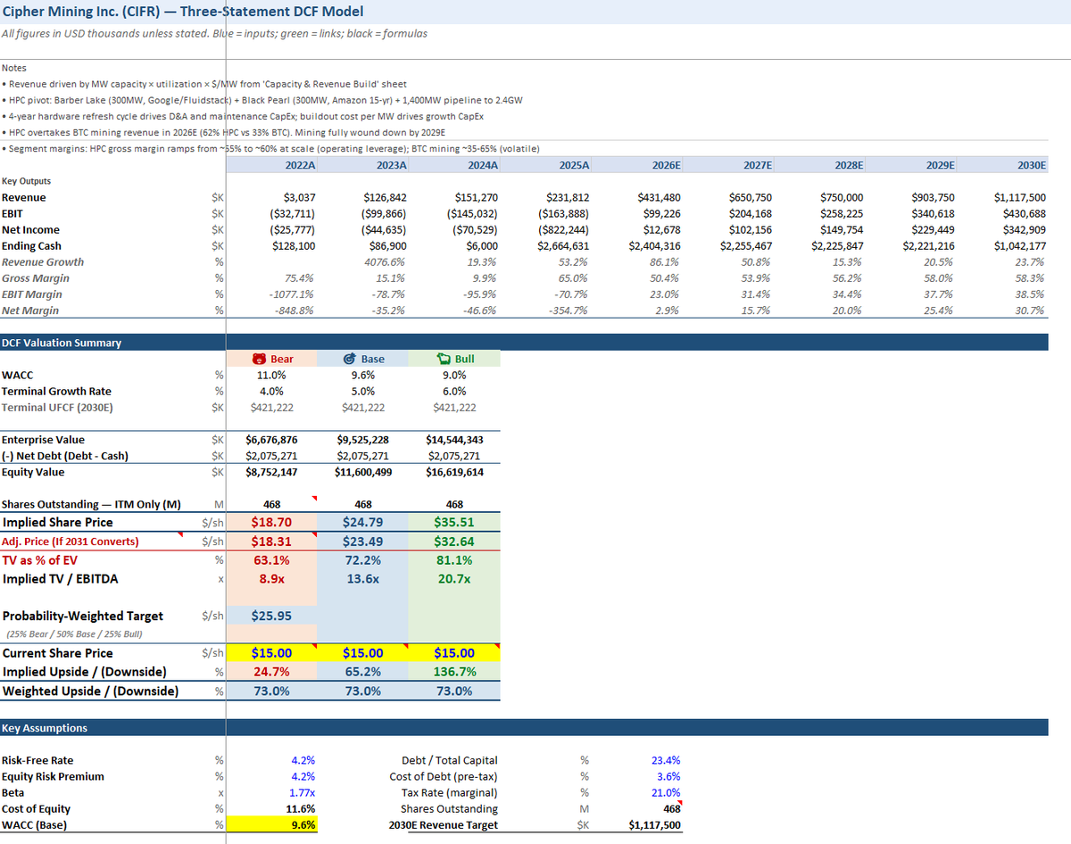 valentir_cap's tweet photo. Built a three-statement DCF on $CIFR from scratch. Market still prices it as a Bitcoin miner. It isn't.
$9.3B contracted (Amazon + Google). BTC wound down by 2029. 
Bear: $18.70 (+25%) Base: $24.79 (+65%) Bull: $35.51 (+137%) 
Full walk-through: https://t.co/GplUHThoqX https://t.co/aDfUQabzEN