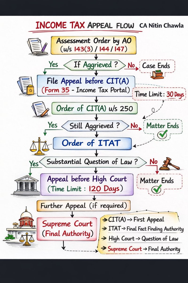 CANITINCHAWLA's tweet image. Income Tax Appeal Flow .. 

Follow the Tax Talk with CA Nitin Chawla A.C.C.A channel on WhatsApp: 👇🔥👇🔥 whatsapp.com/channel/0029Vb…

#IncomeTax
#IncomeTaxAppeal
#Appeal
#AppealFlow
#TaxUpdates