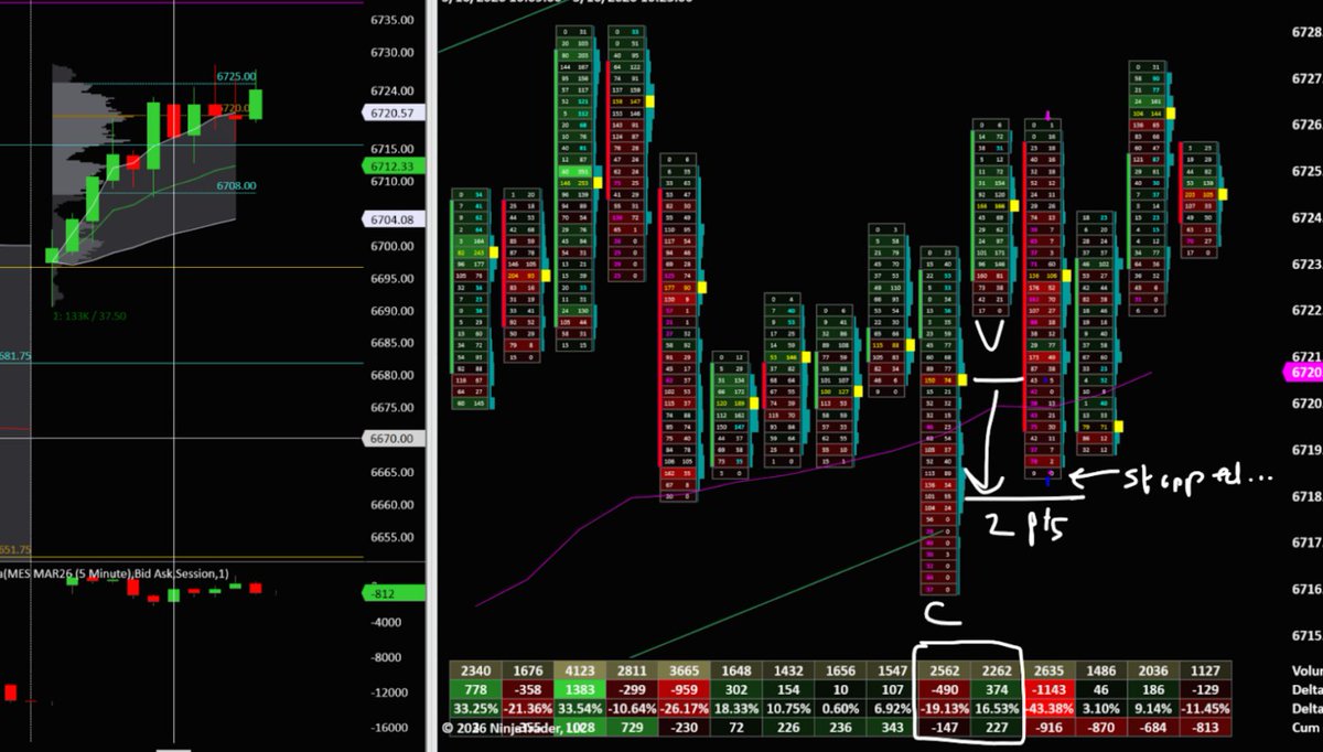 ngmiruggd's tweet photo. Monday's trade. 
Gapped higher on open followed by a bullish drive. Once 30min IB was formed I was convinced we're going to keep finding value at higher prices and started looking for longs. My setup formed on a bearish price run and I entered. Got stopped out by one tick....... https://t.co/AFLIDmz7OY