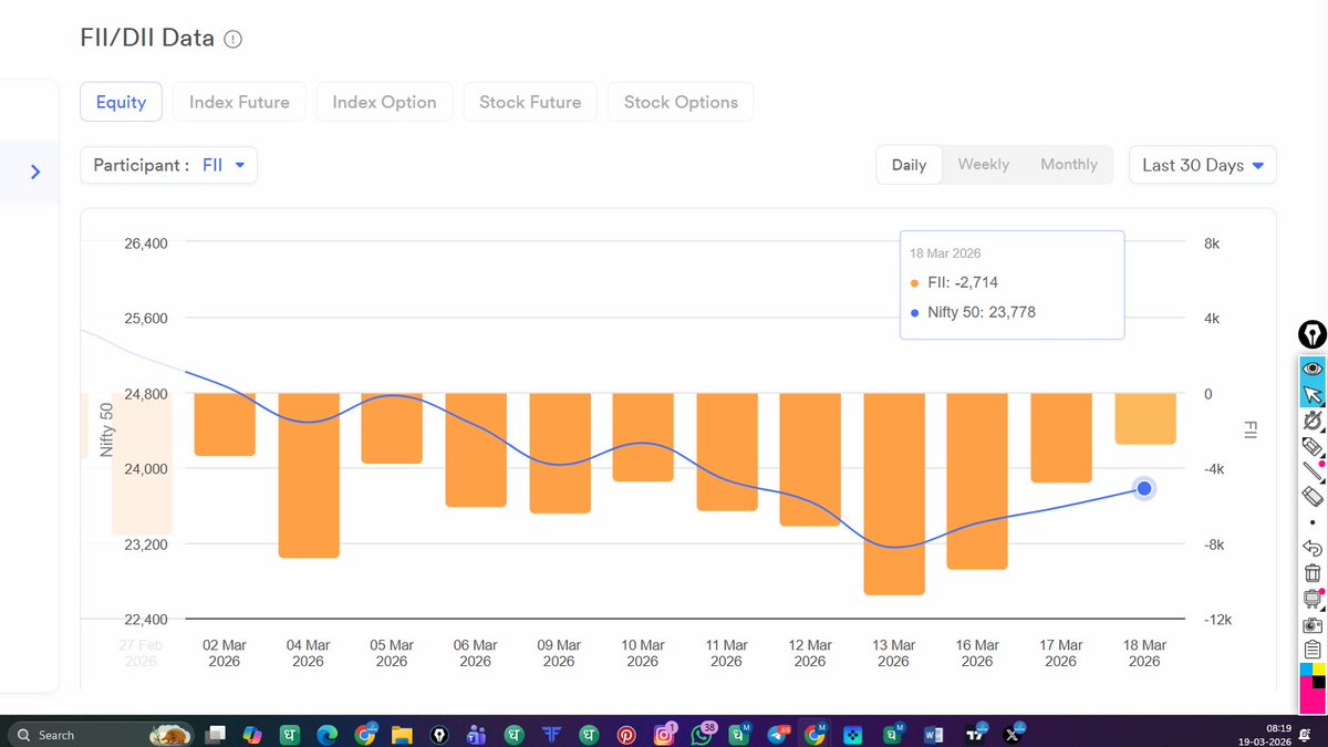 OneBestTrade's tweet photo. FII data 18/03/26 https://t.co/vXyQTnFEAz