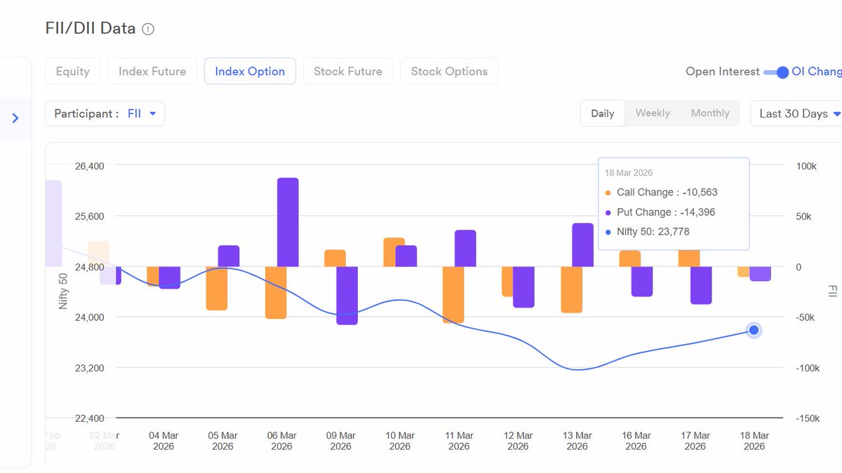 OneBestTrade's tweet photo. FII data 18/03/26 https://t.co/vXyQTnFEAz