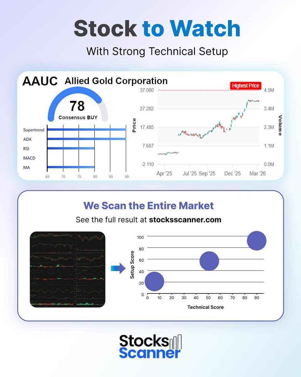 stocksscreen's tweet photo. Stock to Watch: #AAUC (NSDAQ/NYSE-US)

AAUC (Allied Gold Corporation) appeared in yesterday’s end-of-day market scan based on multiple technical indicators, including trend strength and momentum alignment.

We scan the entire US (NASDAQ/NYSE) market after the close to surface technical setups - this is one example from yesterday’s end-of-day results.

Explore the full market scan at https://t.co/BN2IChU0F0