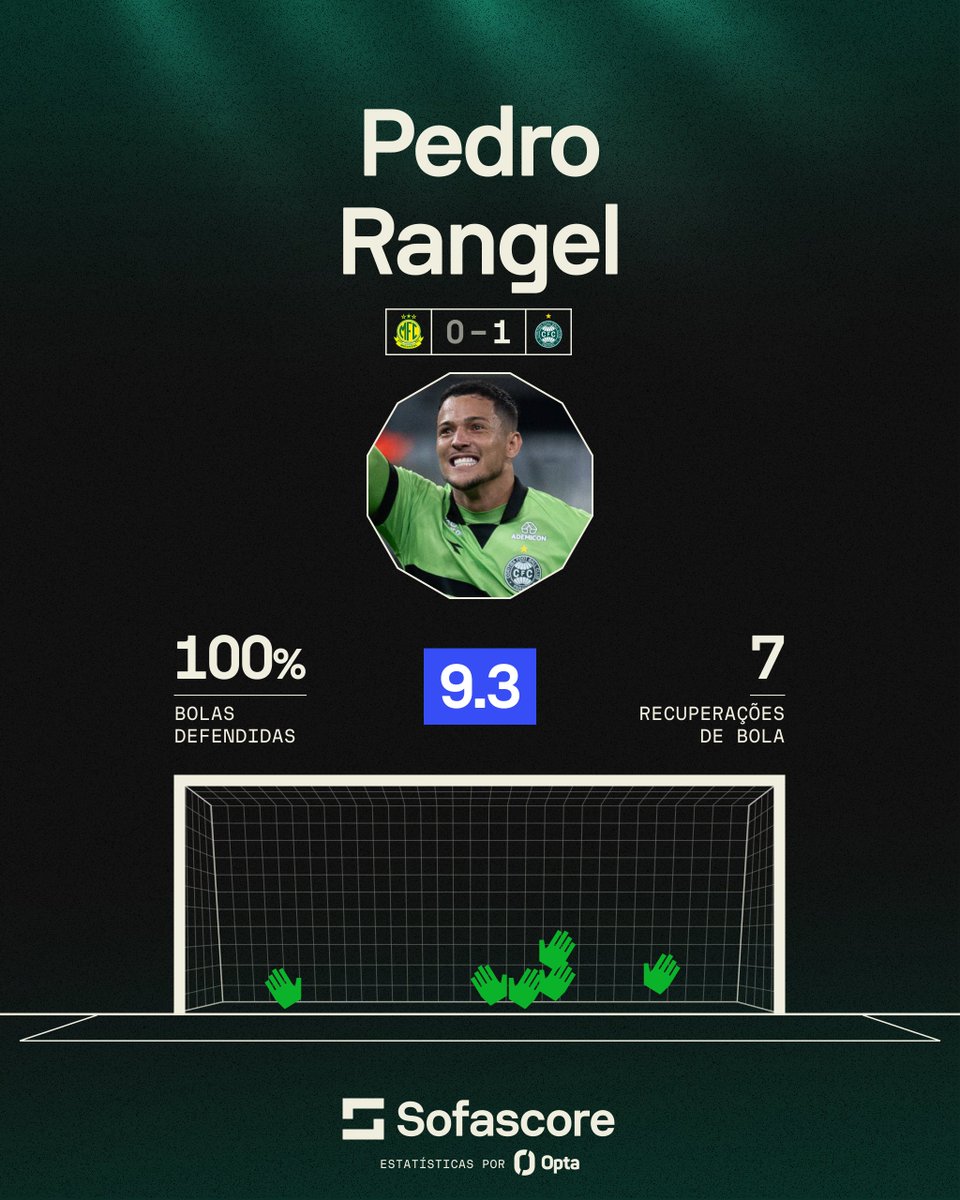 Que partida, 𝐏𝐞𝐝𝐫𝐨 𝐑𝐚𝐧𝐠𝐞𝐥. Nota 9,3 no <a href="/SofascoreBR/">Sofascore Brasil</a>, com 100% de bolas defendidas!

Mandou bem demais na vitória contra o Mirassol. 🧤⚽