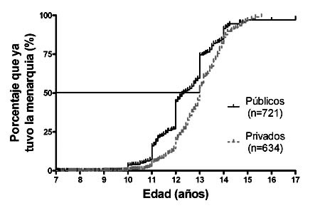 A los 14 años solo 50% de niñas les ha llegado la menarquía.
A los 12 años la inmadurez emocional y cognitiva no basta para una decisión tan importante.
A los 12 años la disforia de género puede ser transitoria y temporal.
Los informes psicosociales no bastan.
Si el