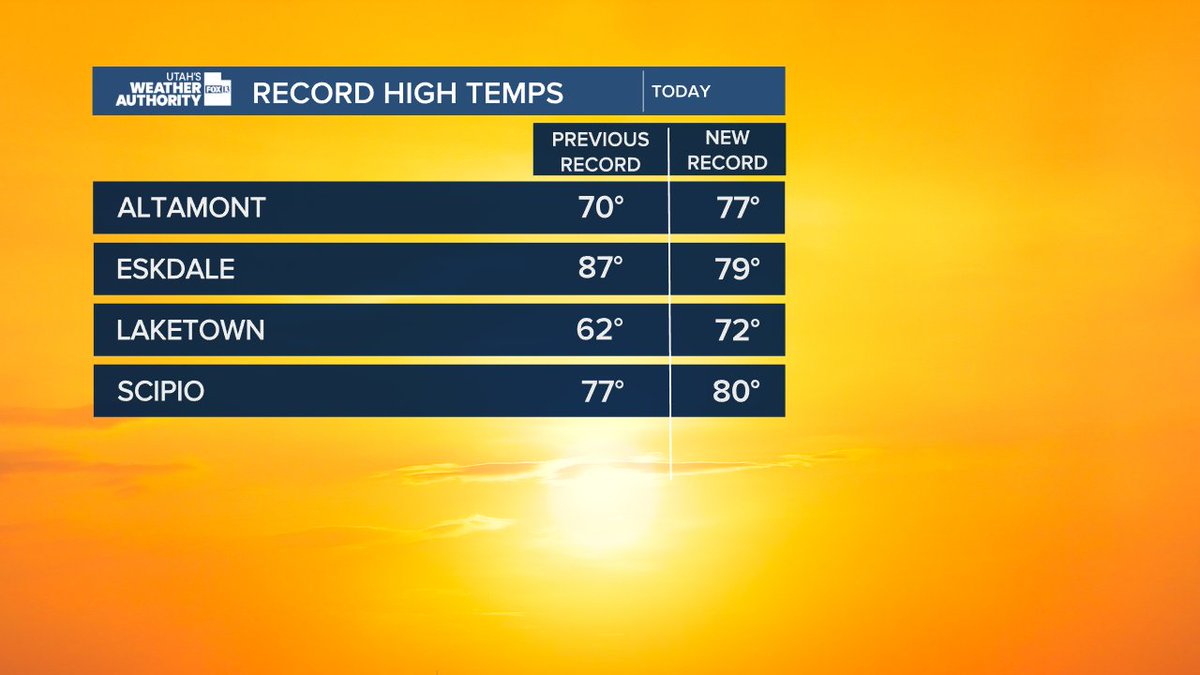 Records that were broken today across the state of Utah.   Expect many more tomorrow including Salt Lake City and St. George.   Today we tied the record in SLC at 79 degrees.  #utwx