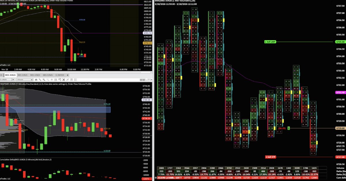 ngmiruggd's tweet photo. 3/18 Wed
PPI up, DXY up and Daily is rejecting breaking out bear channel. Hence, ES gapped lower at open. Bias was bearish. However, towards the middle of morning price has been ranging so I joined in. Wrong side overall, 1 tick away from stop. First dub this month... https://t.co/RdwyO3jXWk