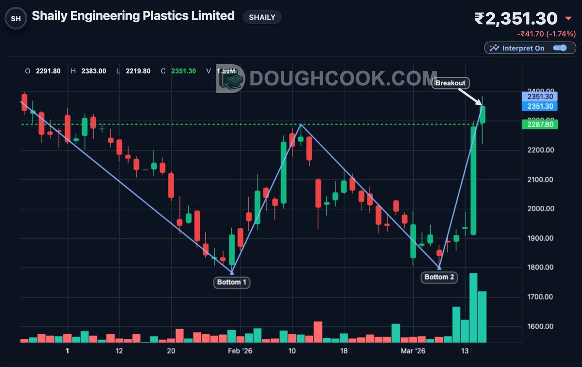 DoughCook16's tweet photo. $SHAILY broke above ~₹2285 from a 3M Double Bottom — strong reversal with volume expansion.

Watching if ₹2285 holds as support for continuation.

Momentum continuation or retest first?

#SHAILY #Bullish #TechnicalAnalysis #Breakout #StockMarket #ChartPatterns #DoughCook https://t.co/2UPawIAqFH