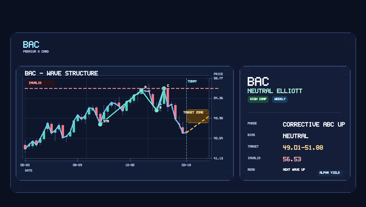 TheAlphaYield's tweet photo. $BAC just triggered a Sell on our scan.
This is a lighter-conviction setup for us (67/C+), so confirmation matters more here.
There is not much exact history here yet, so current stru…
Risk line sits near 49.52; 44.14 is the first downside target.
Chart: https://t.co/PMyeJbJqwM https://t.co/O6ZDz1SIKe