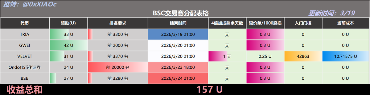 小C | 🔶BNB tweet media