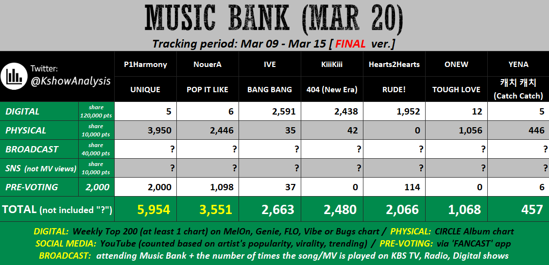KshowAnalysis1's tweet photo. ✅ [final] 260320 - MUSIC BANK

#P1Harmony / #NouerA

P1Harmony clearly has a higher chance of winning as their estimated total points (before adding Broadcast points) are leading, however NouerA could still turn the tables if they get a high Broadcast point while their opponent has a low one. Good luck! 🍀