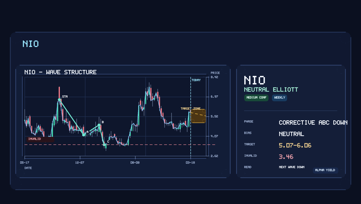 TheAlphaYield's tweet photo. $NIO just triggered a Buy on our scan.
This is more of a watchlist setup than a chase setup right now (61/C).
Exact setup history is still limited, so price confirmation matters more here.
Risk line sits near 5.35; 6.29 is the first upside target.
Chart: https://t.co/wGECRH9ORc https://t.co/qfAGYDHbM0