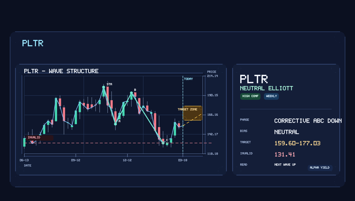 TheAlphaYield's tweet photo. $PLTR is back on the board with a fresh Buy.
This is a lighter-conviction setup for us (19/F), so confir…
Exact setup history is still limited, so price confirmation matters more here.
136.91 is the risk line and 168.63 is the first upside target.
Chart: https://t.co/MYRuzNEzXJ https://t.co/6LzxJzIvrl