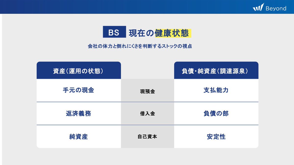 【BSは会社の健康診断書】

見るべきはこの3つ。

① 現金（手元資金の厚み）
→ 今すぐ払える体力はあるか？

② 負債（借入・返済義務）
→ どれだけ背負っているか？

③ 純資産（自己資本）
→ 倒れにくさ・安定性

BSは「今の安全度」を測るストックの視点。

利益だけ見て安心している経営は、