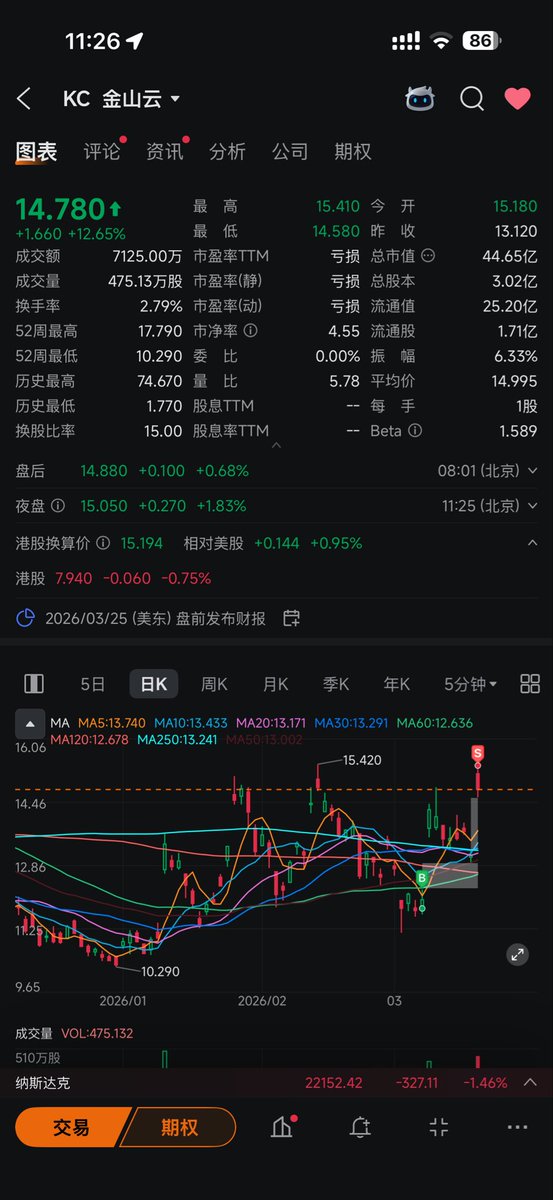 DyyDarin's tweet photo. @xiaomustock 上周买的，昨天清仓了🤣 https://t.co/a7jqx31saY