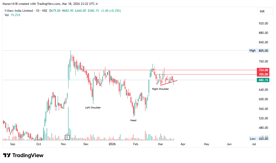 manav1418's tweet photo. Few stocks from strongest sector as of now.
Wires &amp; cables #KSHINTL #RRKABEL #VMARCIND #FINCABLES https://t.co/BopsPAgogg